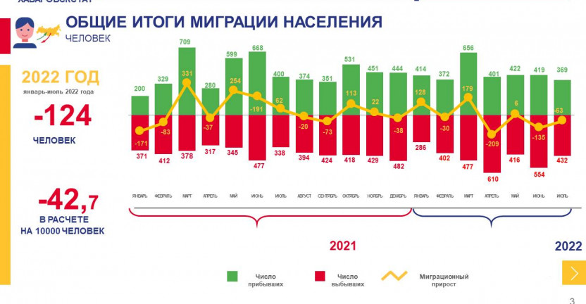 Общие итоги миграции населения по Чукотскому автономному округу за январь-июль 2022 г